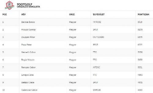 Íme, az online ranglista!