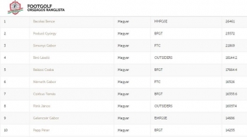 Négy verseny pontjai módosultak a ranglistán